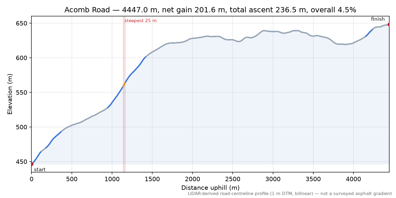 Acomb Road elevation profile