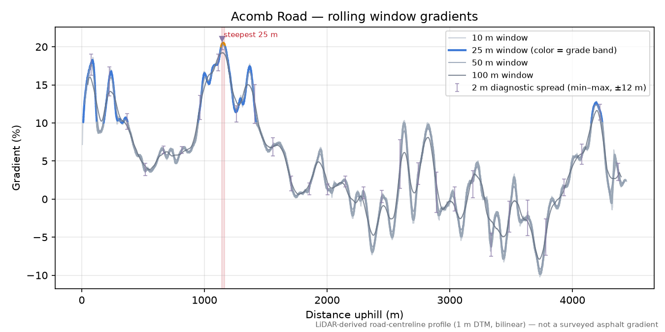 Acomb Road rolling gradient profile