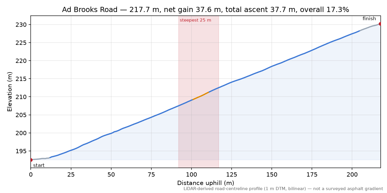 Ad Brooks Road elevation profile