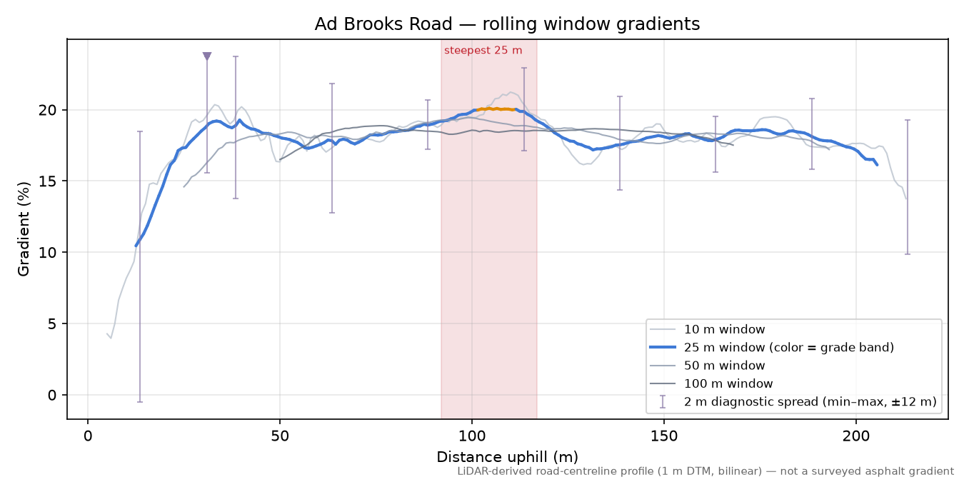 Ad Brooks Road rolling gradient profile