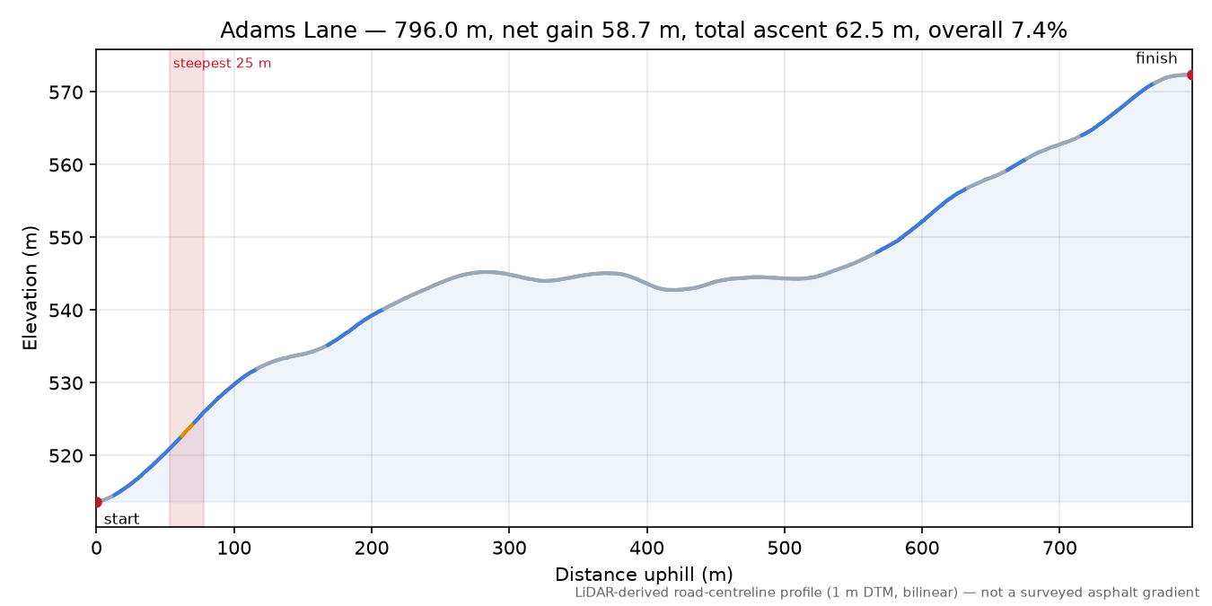 Adams Lane elevation profile