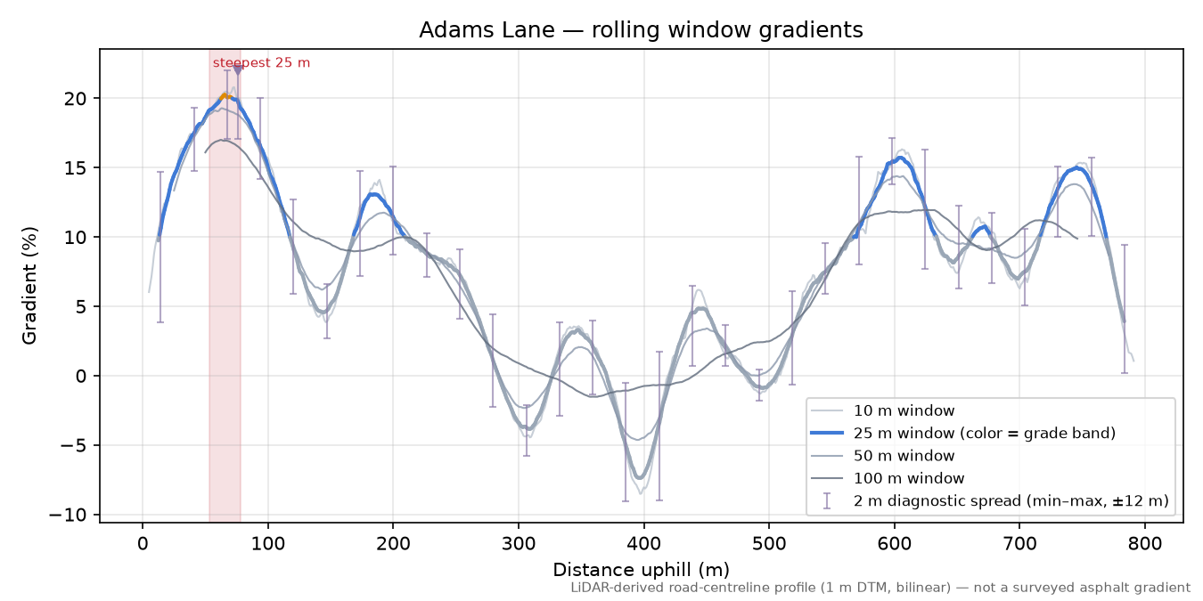 Adams Lane rolling gradient profile