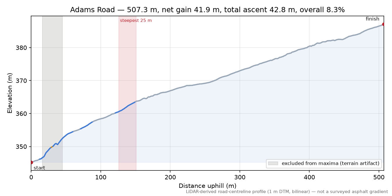Adams Road elevation profile