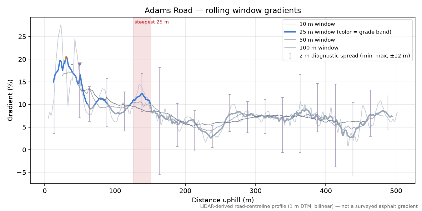 Adams Road rolling gradient profile