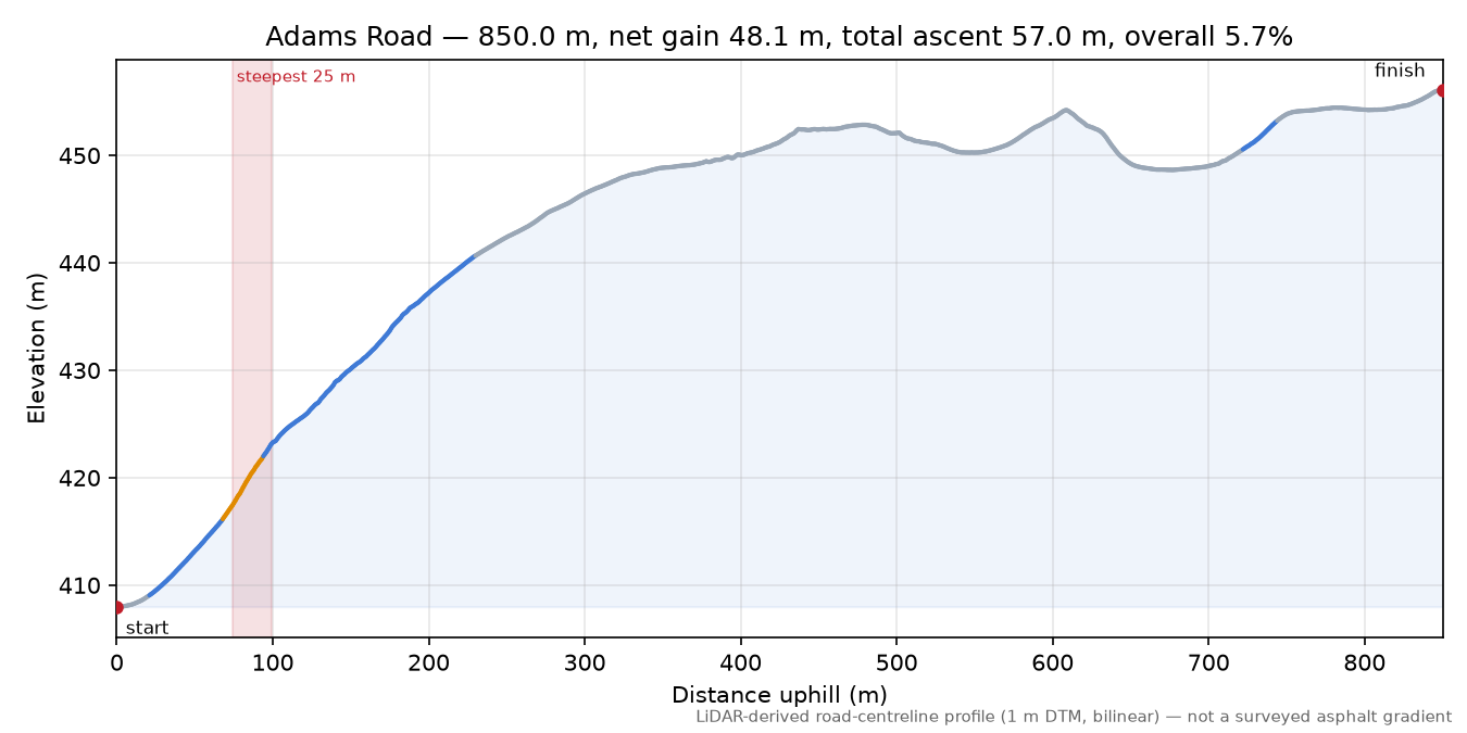 Adams Road elevation profile