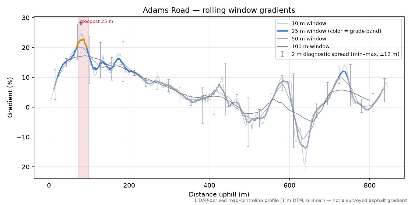 Adams Road rolling gradient profile