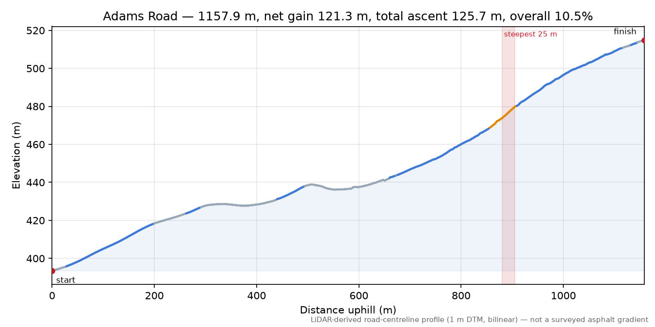 Adams Road elevation profile