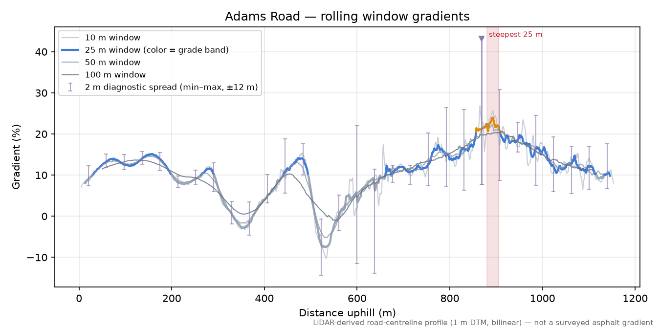 Adams Road rolling gradient profile