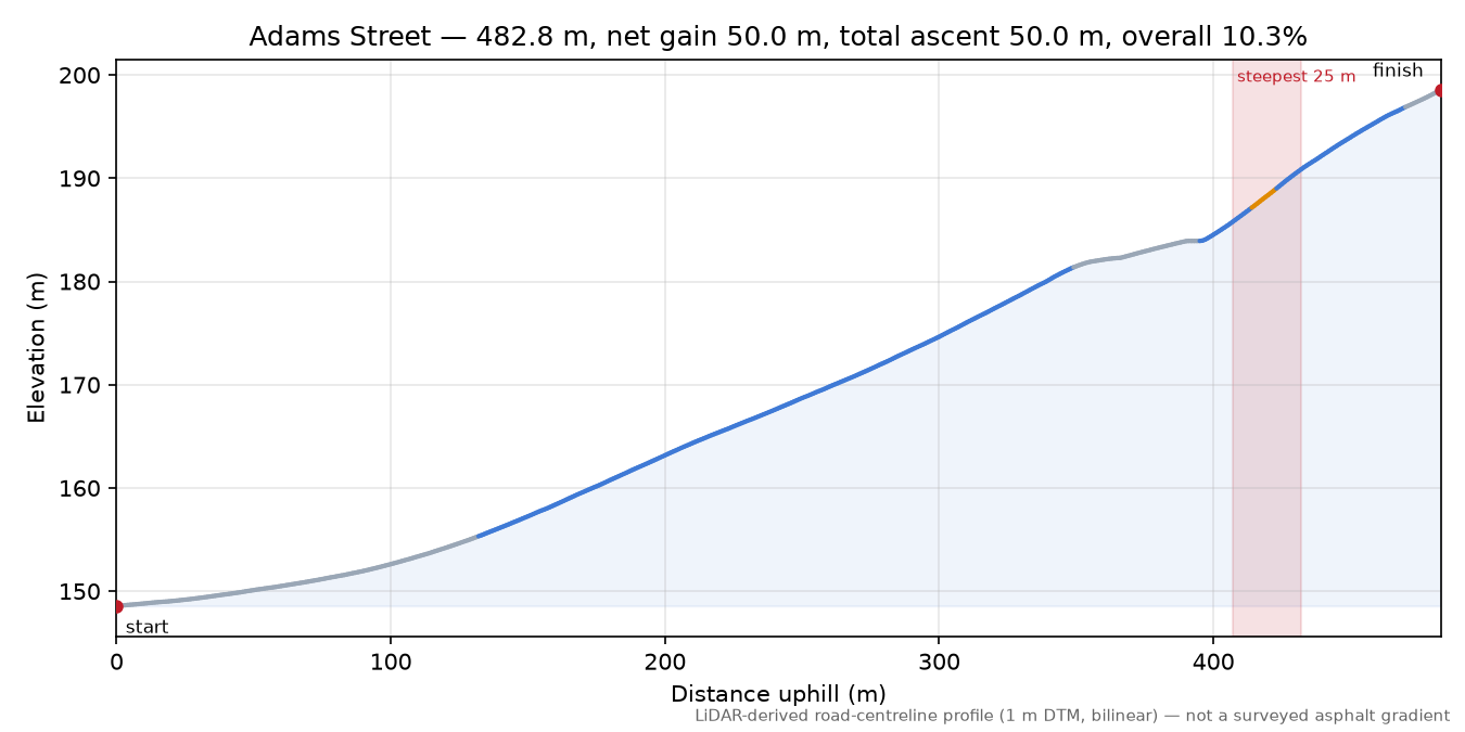 Adams Street elevation profile