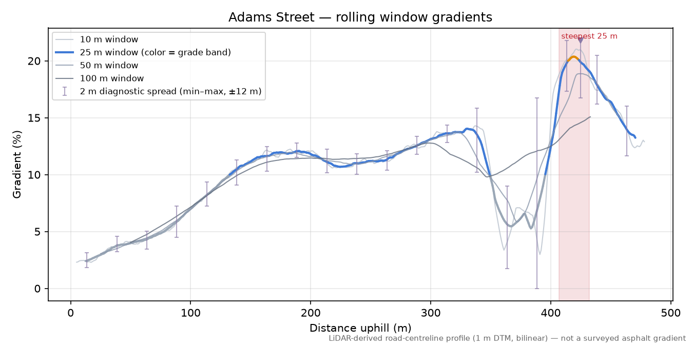 Adams Street rolling gradient profile