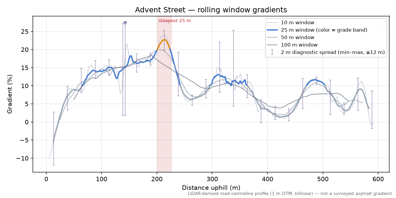 Advent Street rolling gradient profile
