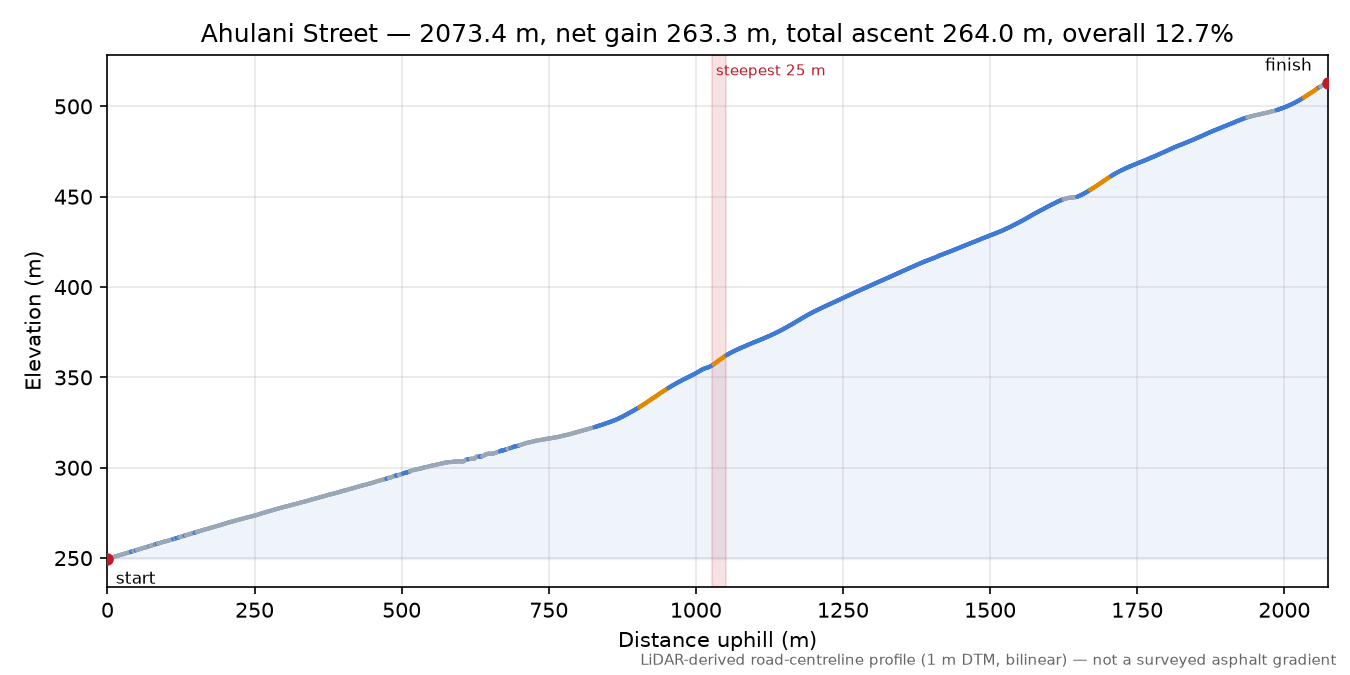 Ahulani Street elevation profile