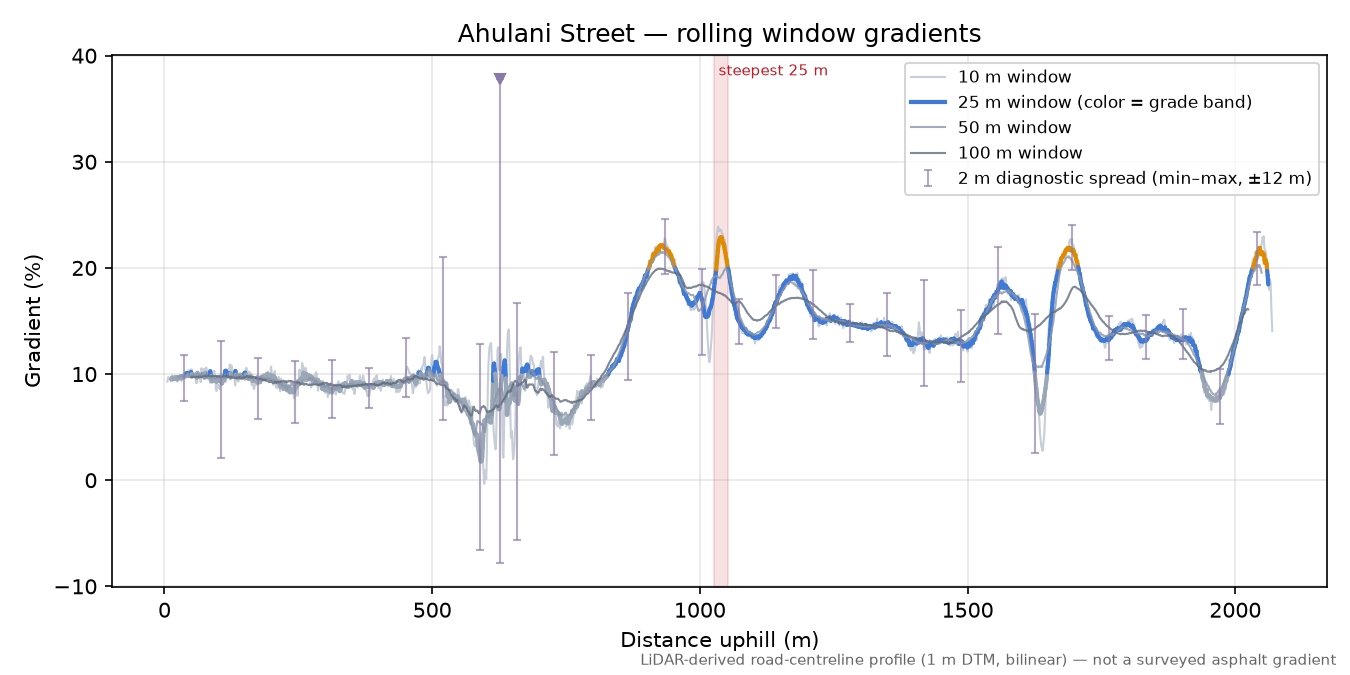 Ahulani Street rolling gradient profile