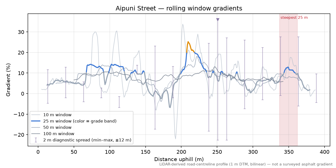Aipuni Street rolling gradient profile