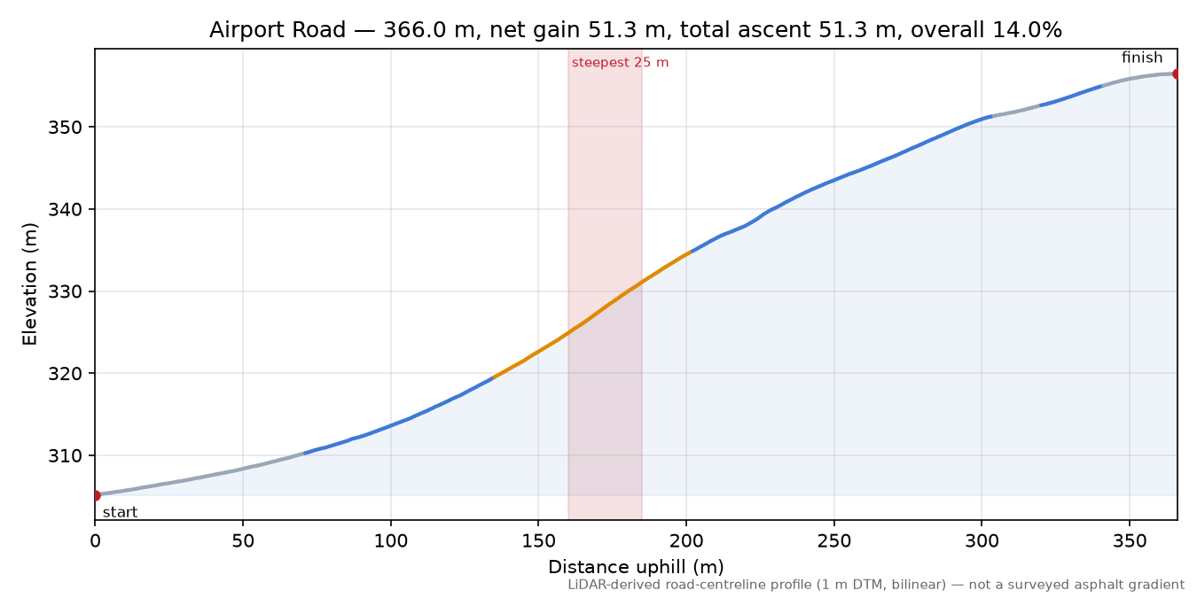 Airport Road elevation profile