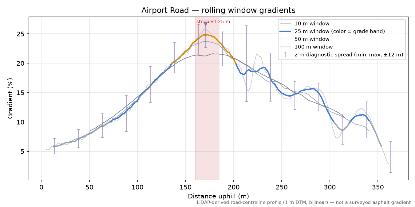 Airport Road rolling gradient profile