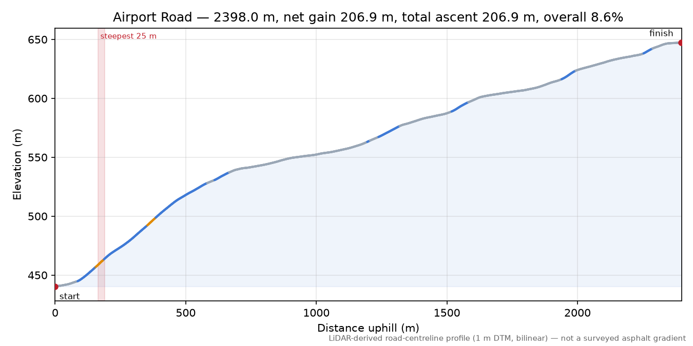 Airport Road elevation profile