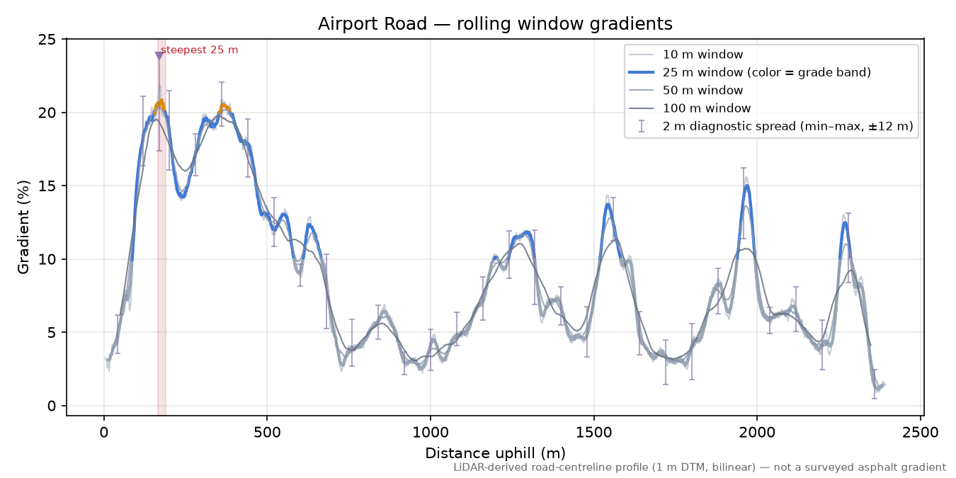 Airport Road rolling gradient profile