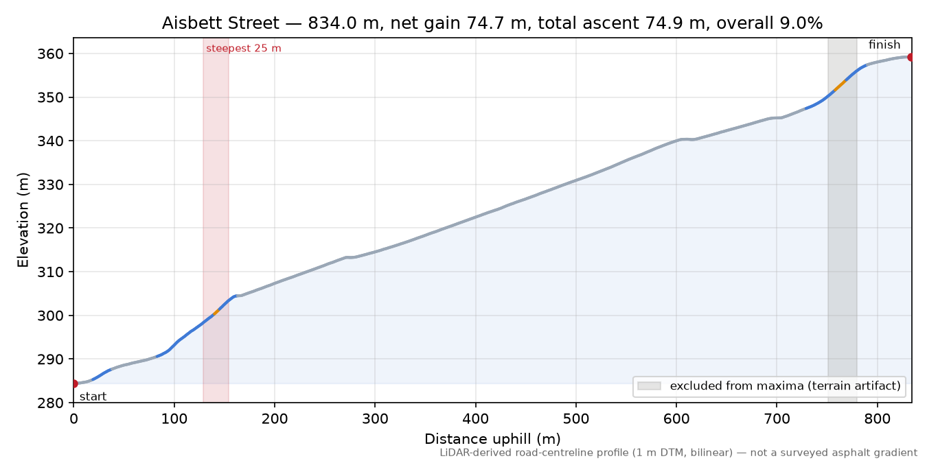 Aisbett Street elevation profile