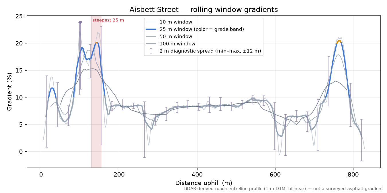 Aisbett Street rolling gradient profile