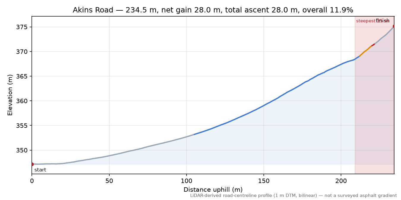Akins Road elevation profile