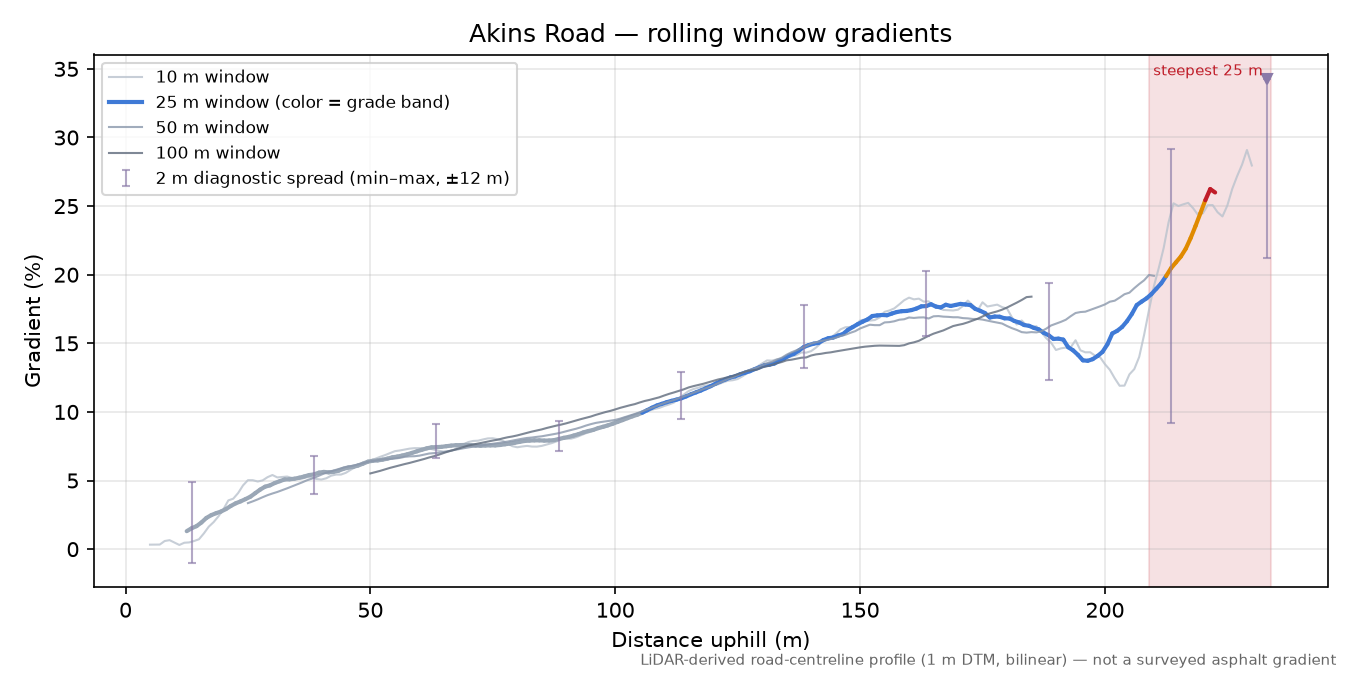 Akins Road rolling gradient profile