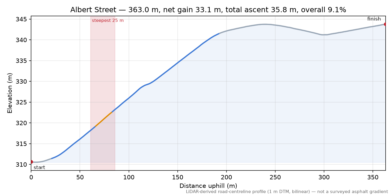 Albert Street elevation profile