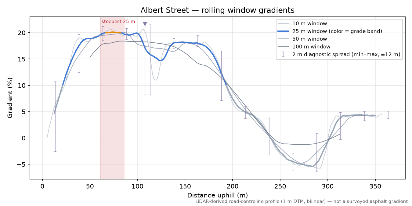 Albert Street rolling gradient profile