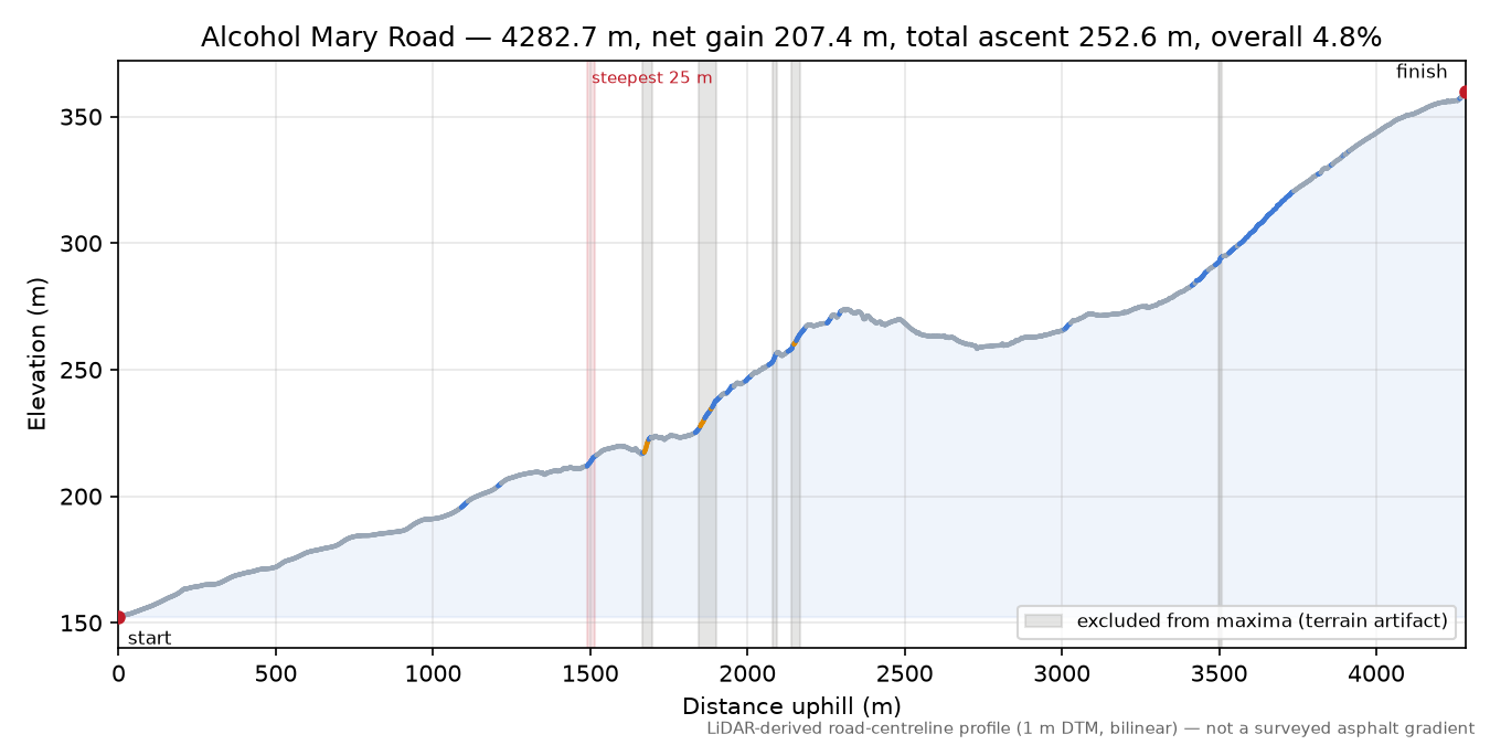 Alcohol Mary Road elevation profile