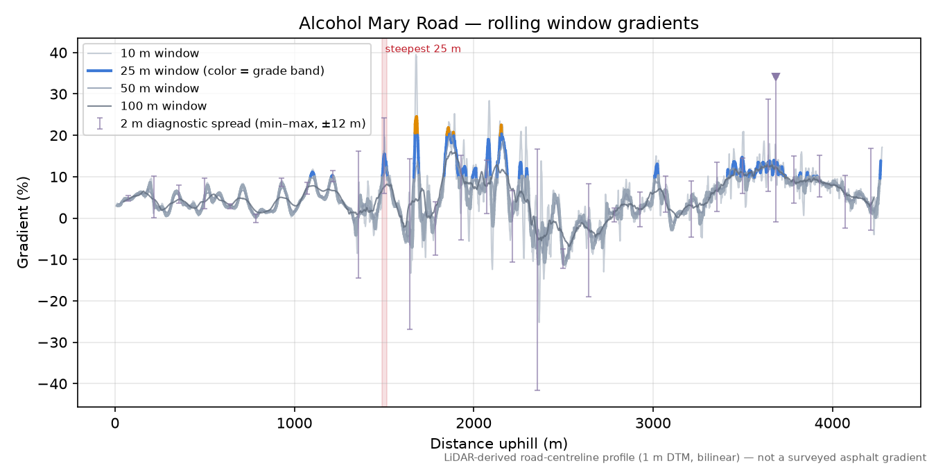 Alcohol Mary Road rolling gradient profile