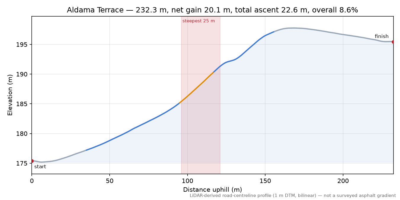 Aldama Terrace elevation profile