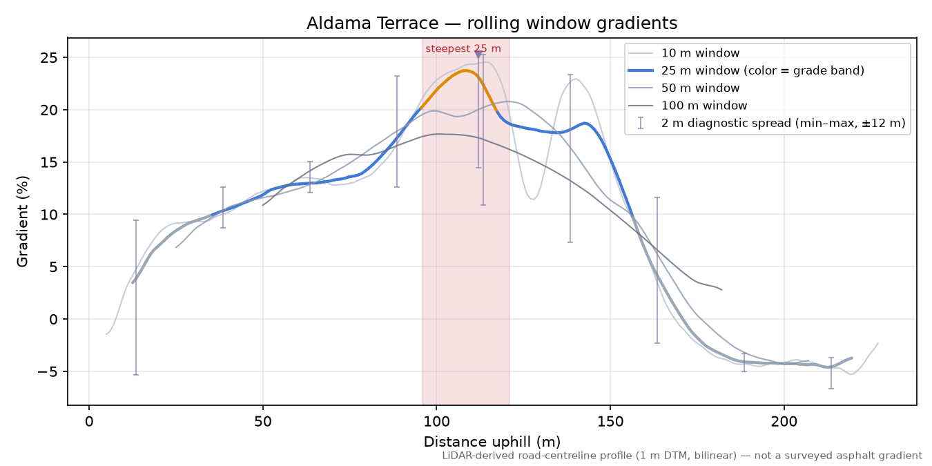 Aldama Terrace rolling gradient profile
