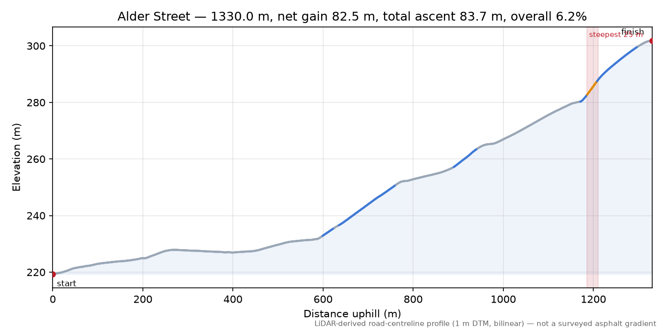 Alder Street elevation profile