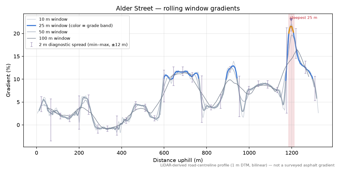 Alder Street rolling gradient profile