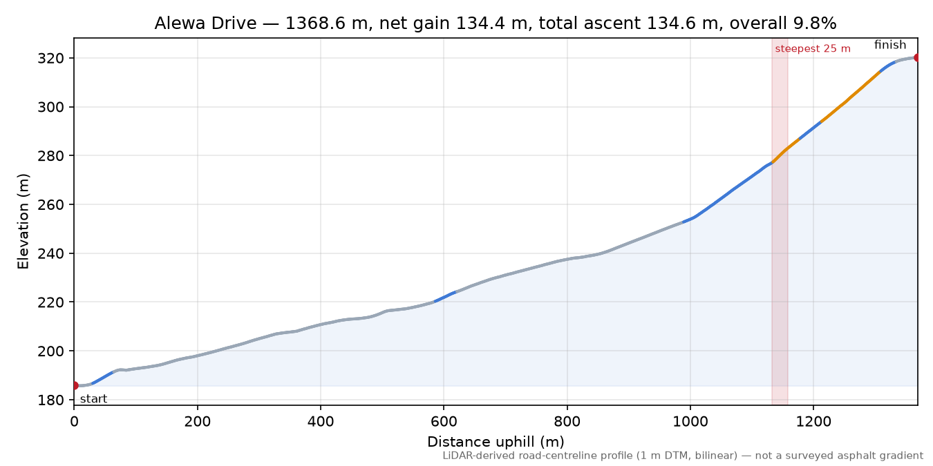 Alewa Drive elevation profile