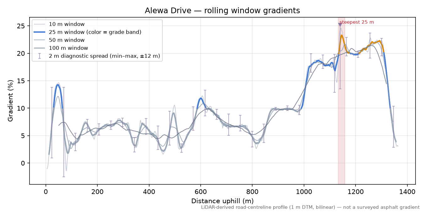 Alewa Drive rolling gradient profile