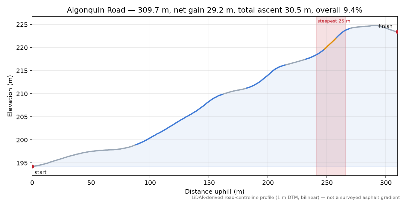 Algonquin Road elevation profile
