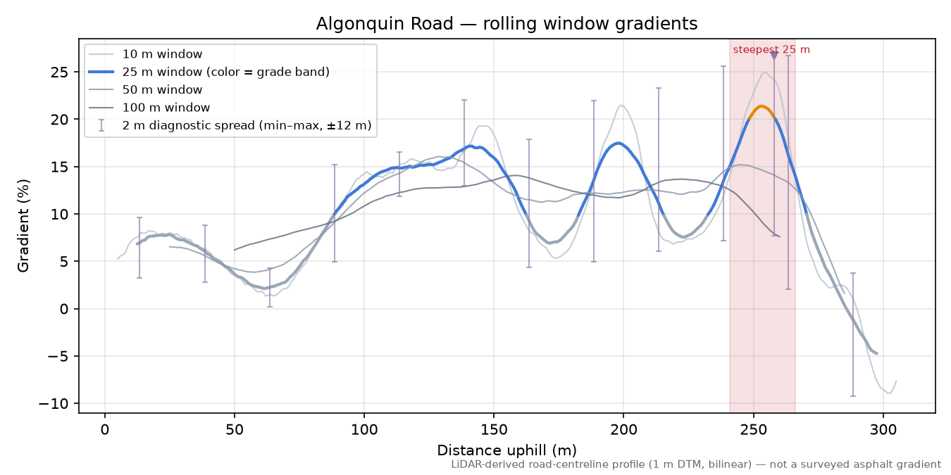 Algonquin Road rolling gradient profile