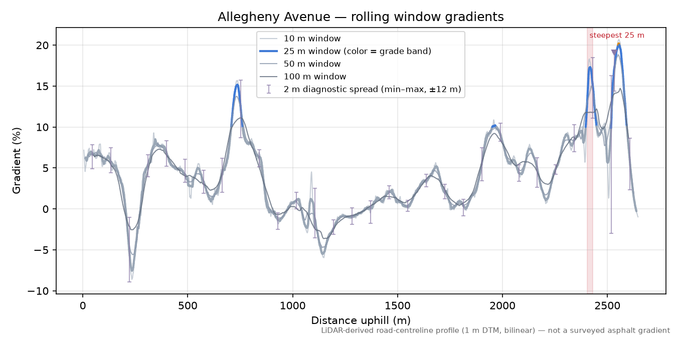 Allegheny Avenue rolling gradient profile