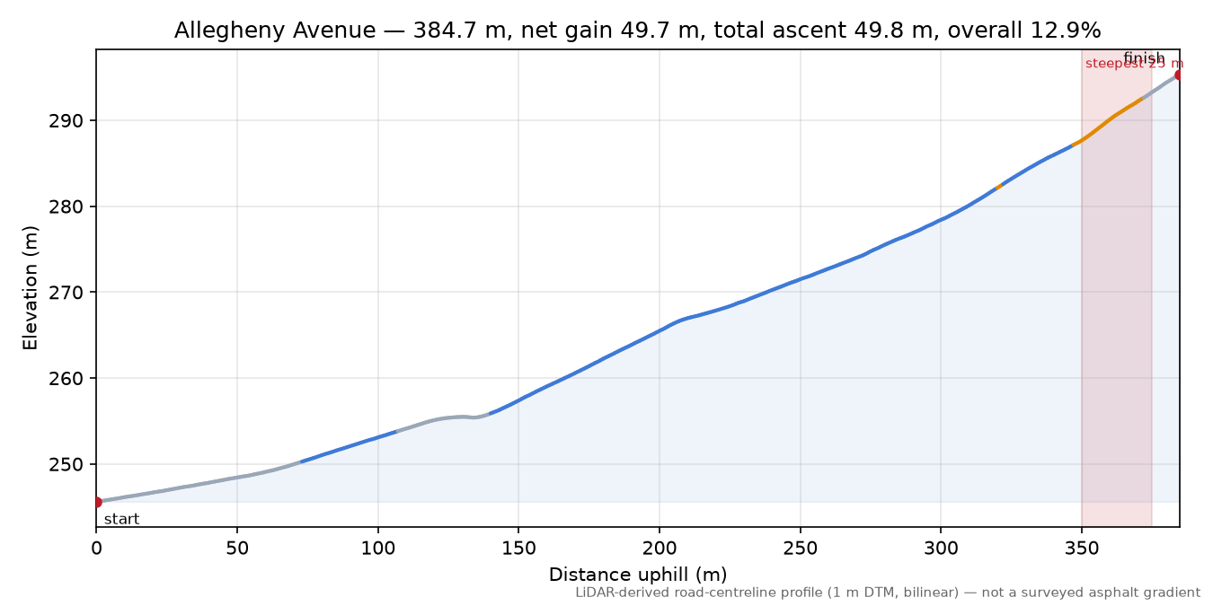 Allegheny Avenue elevation profile