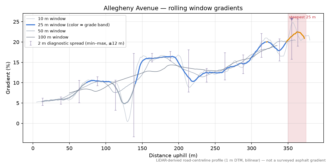 Allegheny Avenue rolling gradient profile