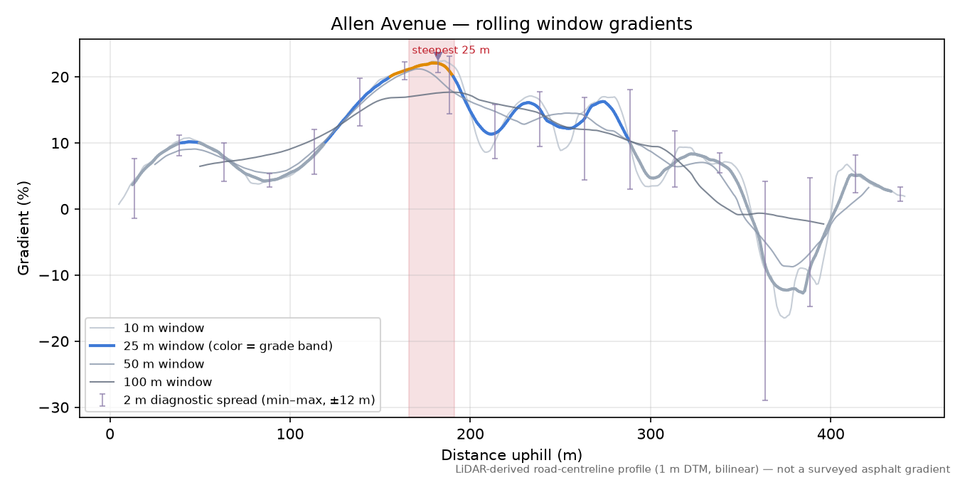 Allen Avenue rolling gradient profile