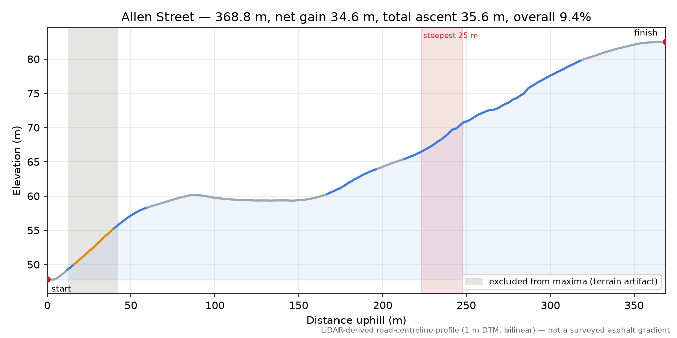 Allen Street elevation profile