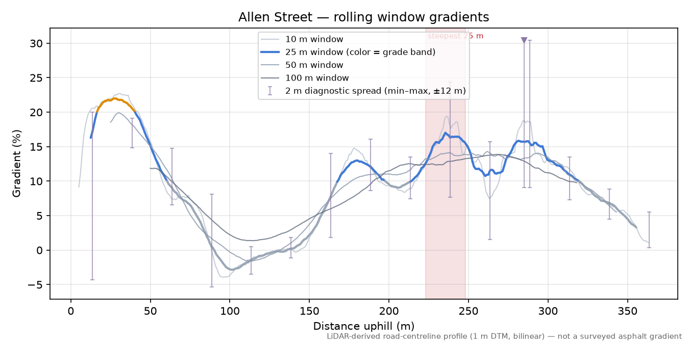 Allen Street rolling gradient profile