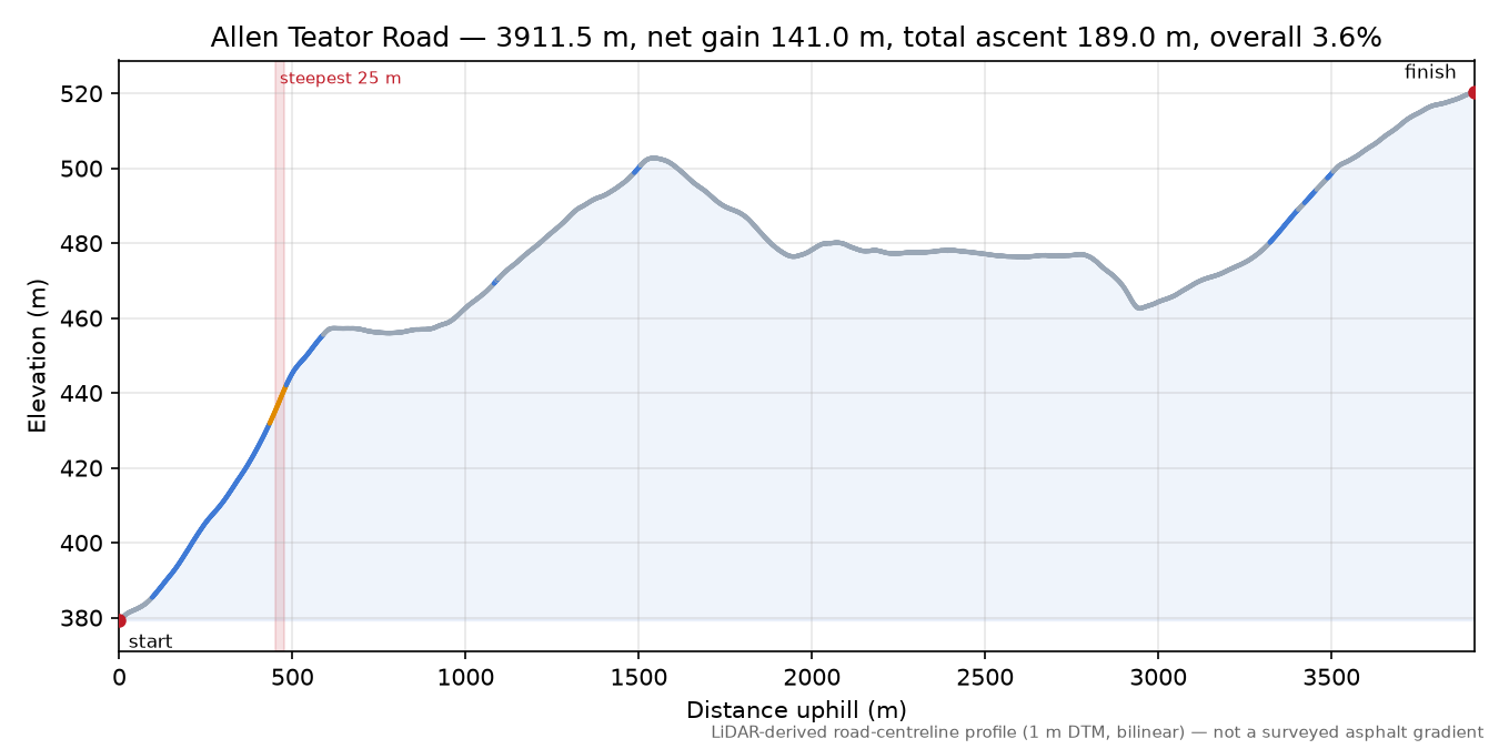 Allen Teator Road elevation profile