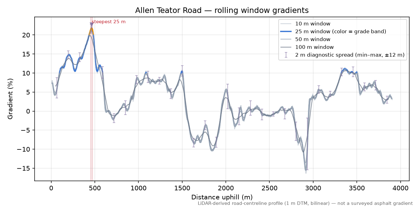 Allen Teator Road rolling gradient profile