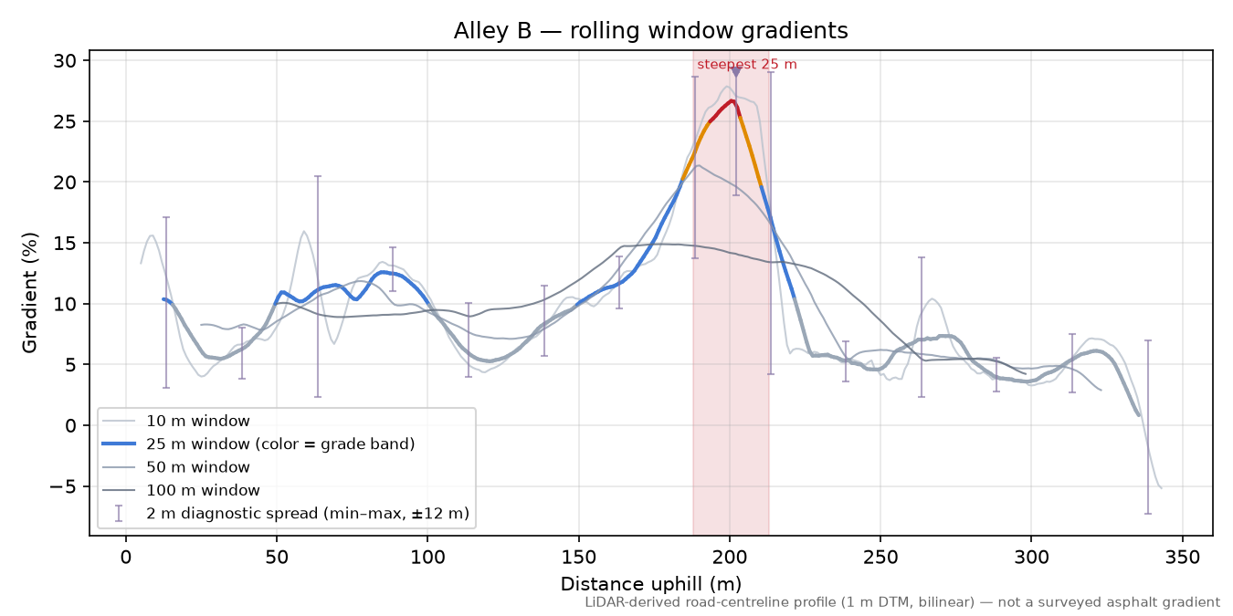 Alley B rolling gradient profile