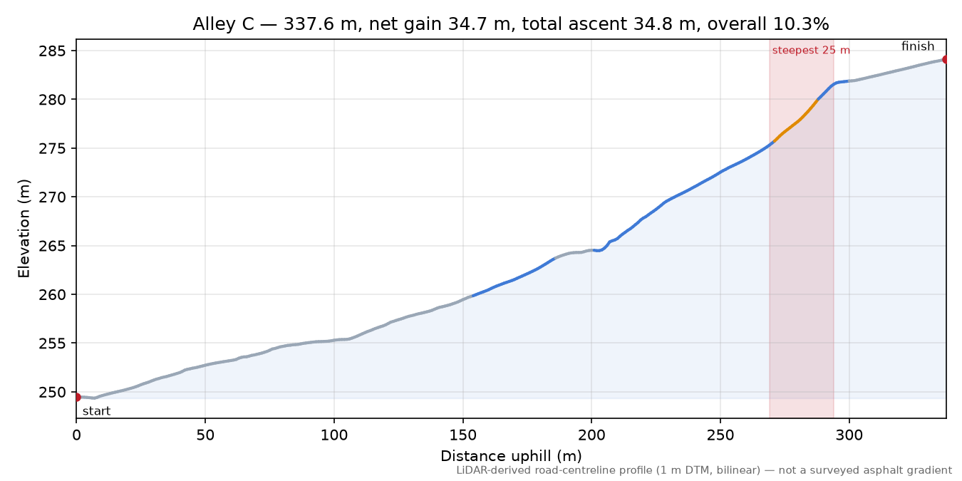 Alley C elevation profile