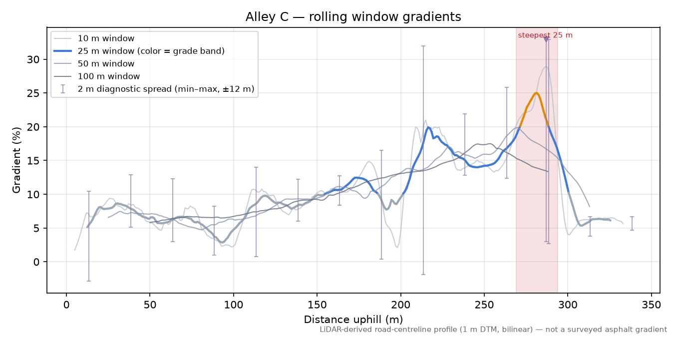 Alley C rolling gradient profile