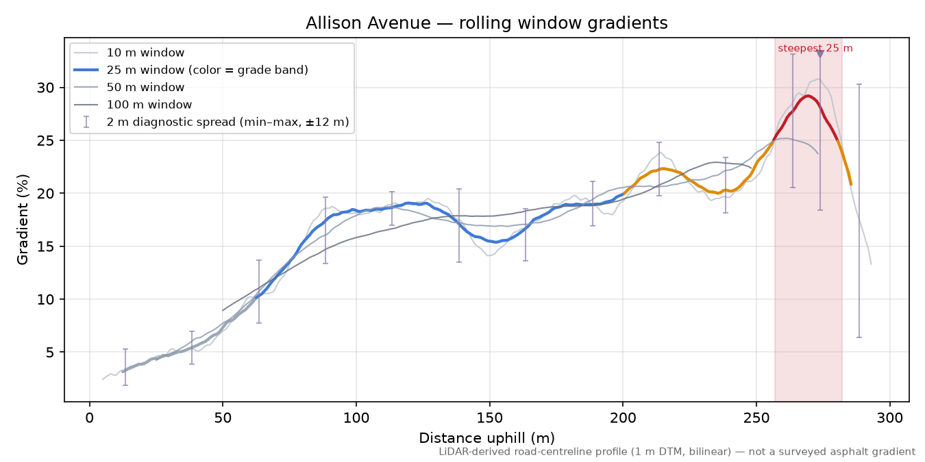 Allison Avenue rolling gradient profile